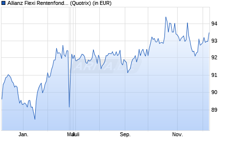 Performance des Allianz Flexi Rentenfonds - A - (EUR) (WKN 847192, ISIN DE0008471921)