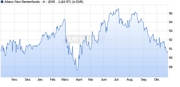 Performance des Allianz Flexi Rentenfonds - A - (EUR) (WKN 847192, ISIN DE0008471921)