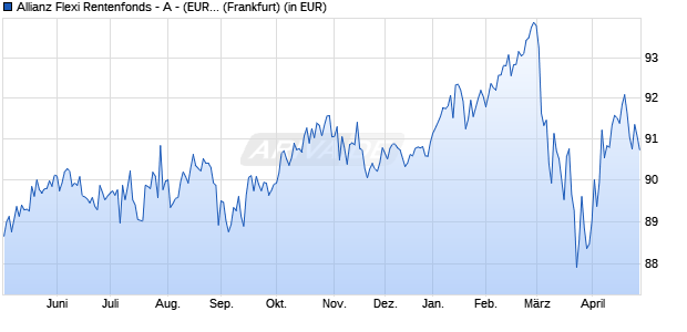 Performance des Allianz Flexi Rentenfonds - A - (EUR) (WKN 847192, ISIN DE0008471921)