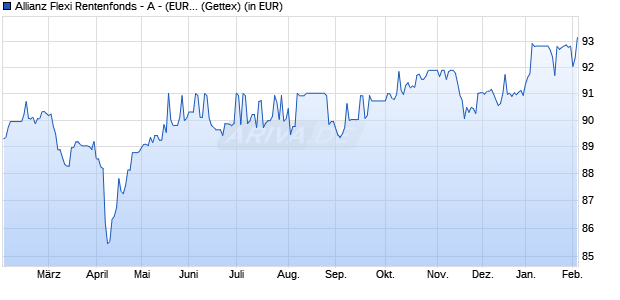 Performance des Allianz Flexi Rentenfonds - A - (EUR) (WKN 847192, ISIN DE0008471921)