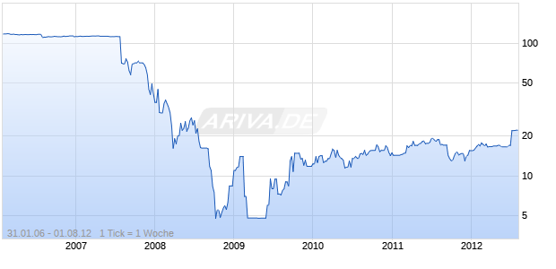 IKB DT.IND.BK.GEN.02 (eingestellt mit Ablauf des 27. Juli 2012) Chart