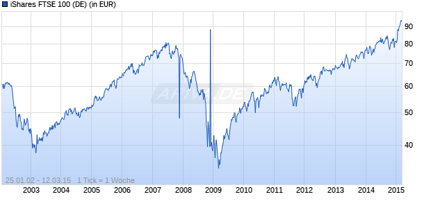 iShares FTSE 100 (DE) Chart