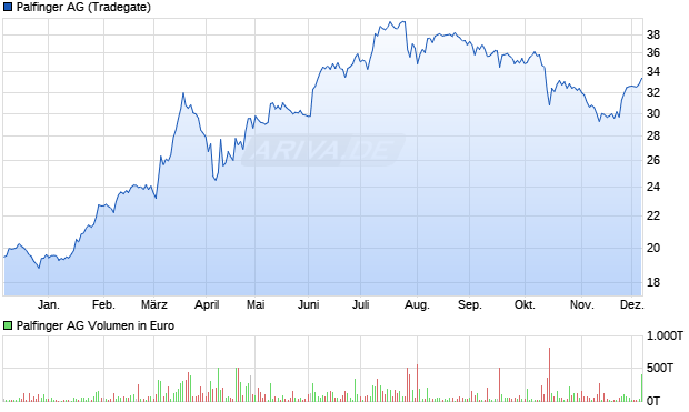Palfinger Aktie Chart