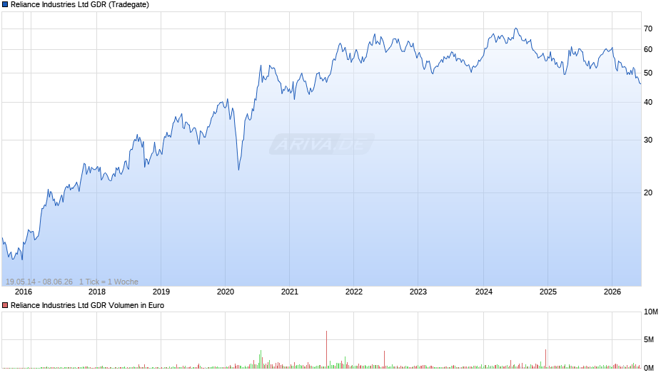 Reliance Industries Aktie (GDR) Chart