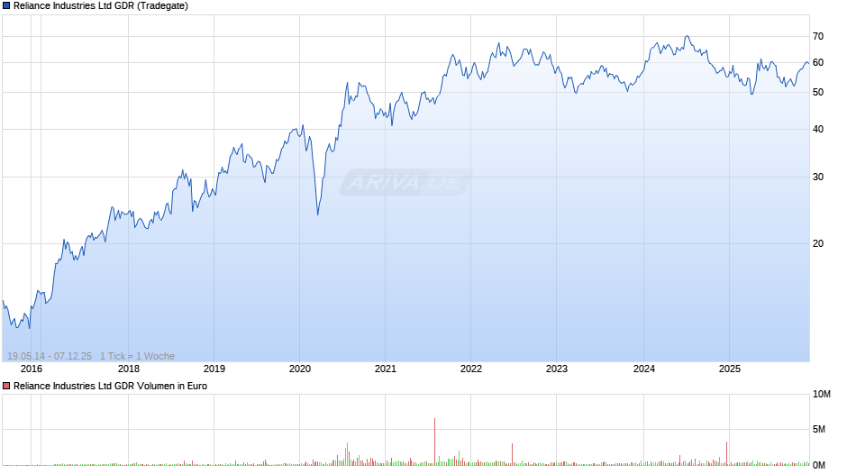 Reliance Industries Aktie (GDR) Chart