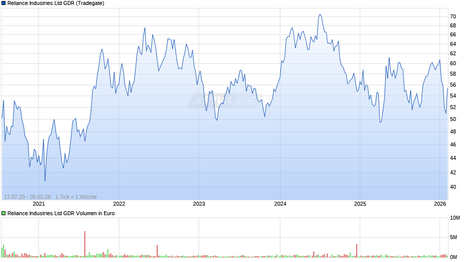 Reliance Industries Aktie (GDR) Chart