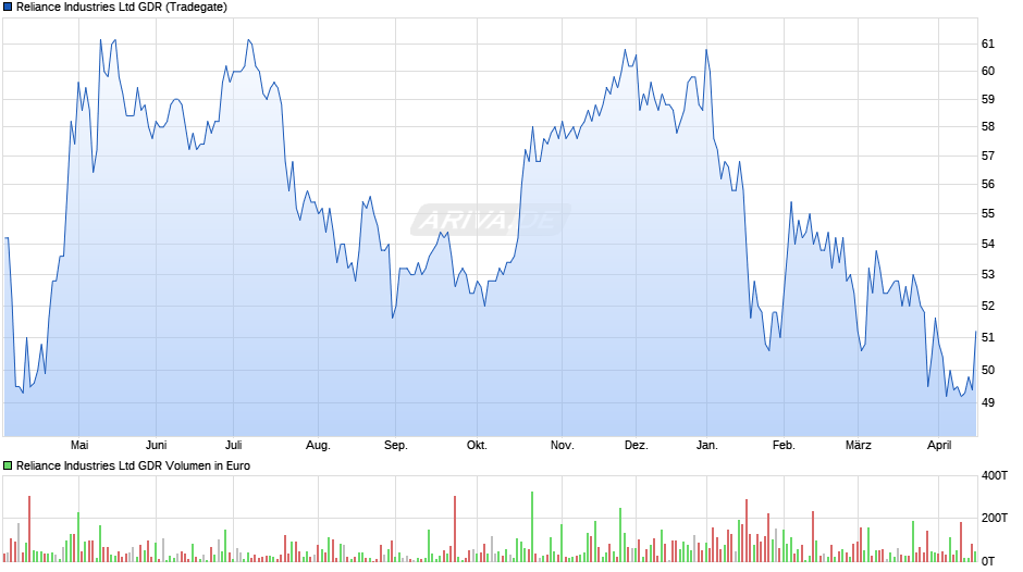 Reliance Industries Aktie (GDR) Chart