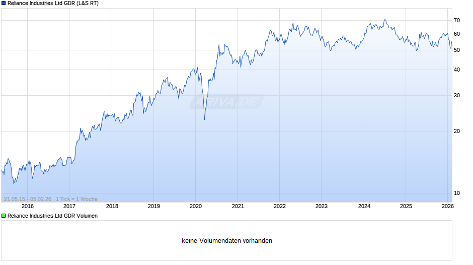 Reliance Industries Aktie (GDR) Chart