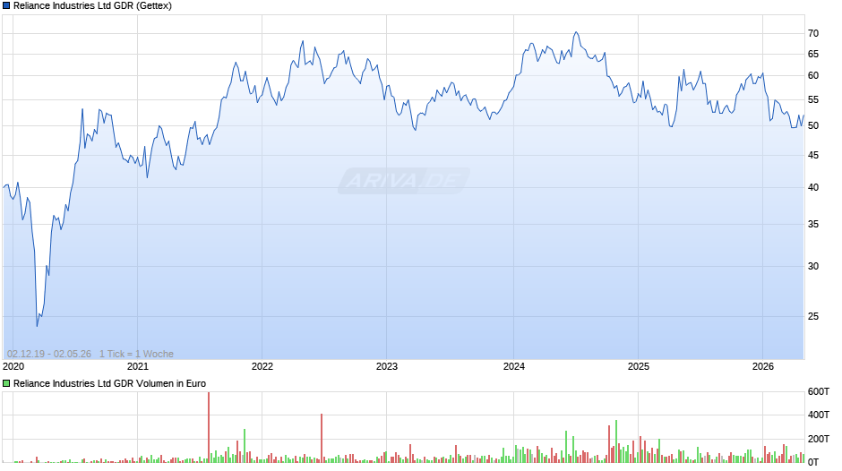 Reliance Industries Aktie (GDR) Chart