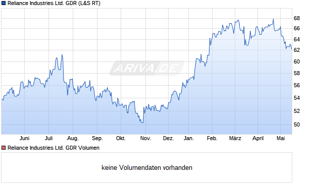 Reliance Industries Ltd. GDR Aktie Chart