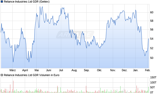 Reliance Industries Aktie (GDR) Chart