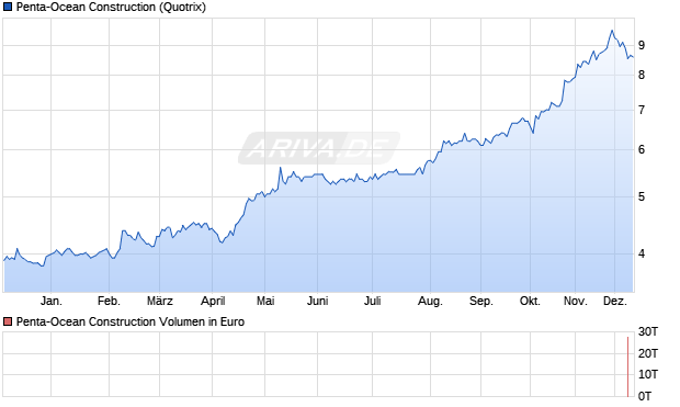 Penta-Ocean Construction Aktie Chart