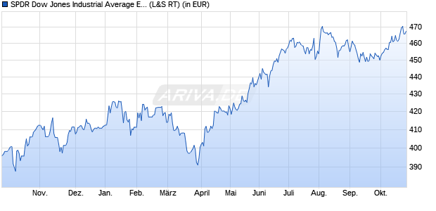 Performance des SPDR US 30 ETF Trust - USD (WKN A1CS9A, ISIN US78467X1090)