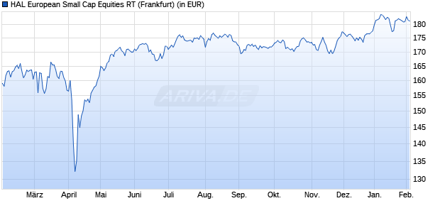 Performance des HAL European Small Cap Equities RT (WKN 921695, ISIN LU0100177426)