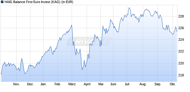 Performance des HAIG Balance First Euro Invest (WKN 983445, ISIN LU0140351767)