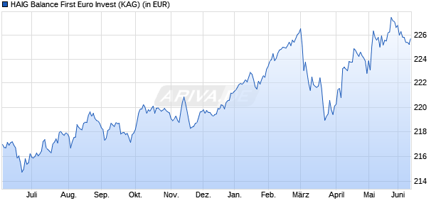 Performance des HAIG Balance First Euro Invest (WKN 983445, ISIN LU0140351767)