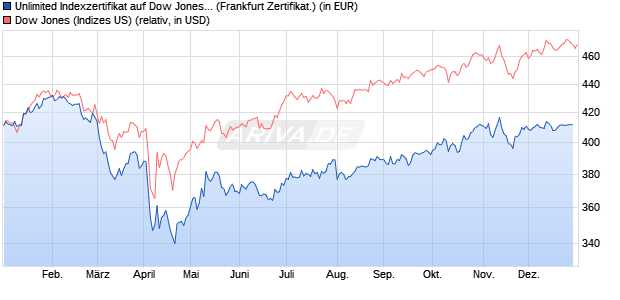 Unlimited Indexzertifikat auf Dow Jones Industrial Ave. (WKN: 628018) Chart