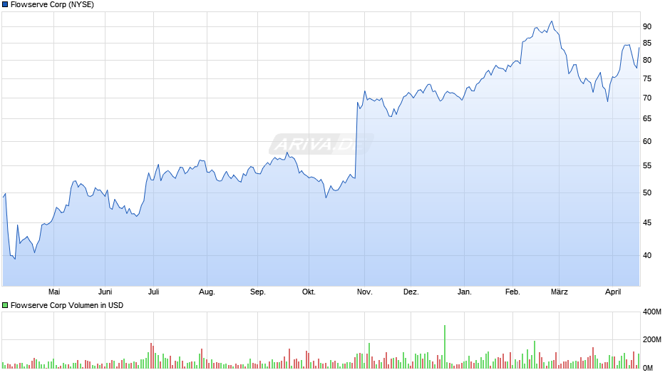 Flowserve Chart