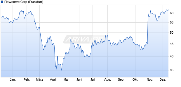 Flowserve Aktie Chart