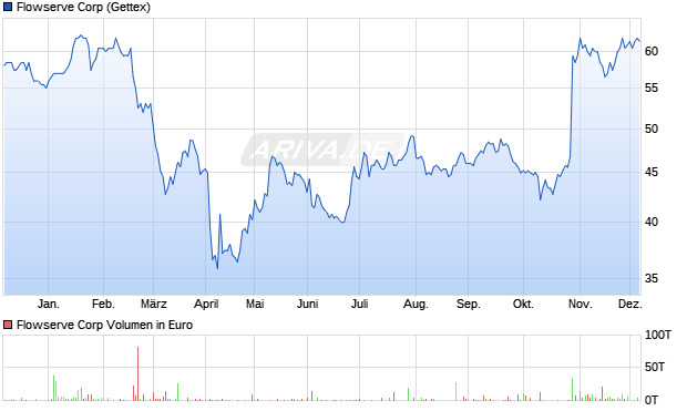 Flowserve Aktie Chart