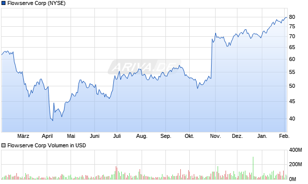 Flowserve Aktie Chart