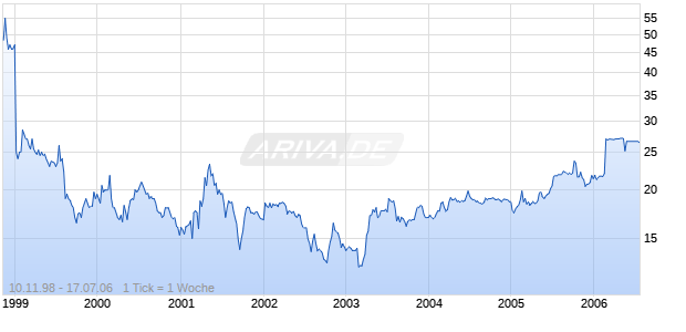 AIRSPRAY NV       EO -,16 Chart