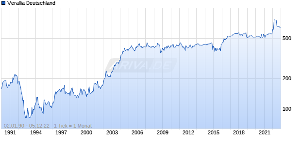Verallia Deutschland Chart