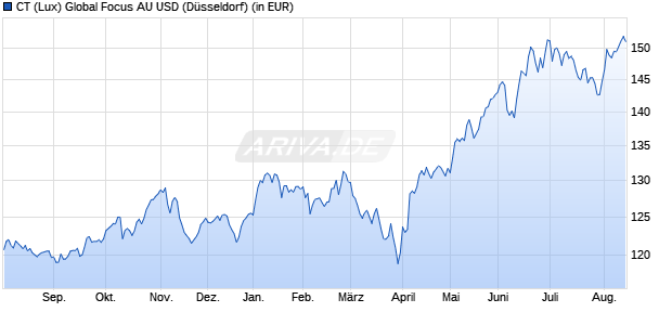 Performance des CT (Lux) Global Focus AU USD (WKN 974979, ISIN LU0061474960)