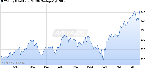 Performance des CT (Lux) Global Focus AU USD (WKN 974979, ISIN LU0061474960)