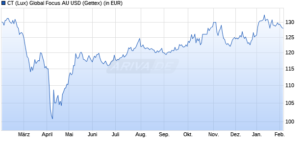 Performance des CT (Lux) Global Focus AU USD (WKN 974979, ISIN LU0061474960)