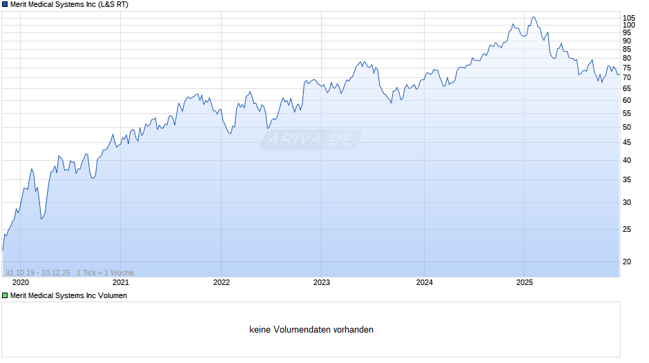 Merit Medical Systems Chart
