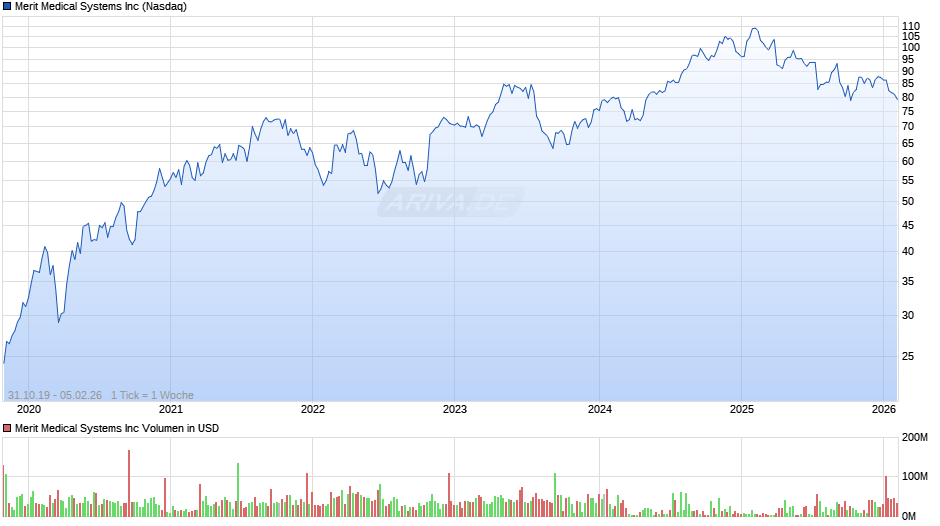 Merit Medical Systems Chart