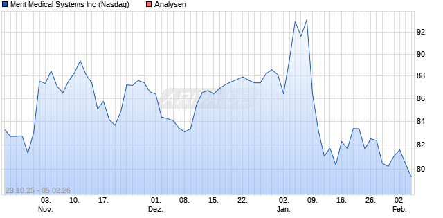 Merit Medical Systems Inc Aktie