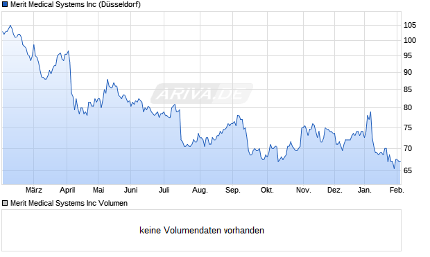 Merit Medical Systems Aktie Chart