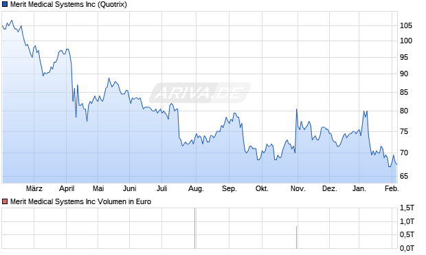 Merit Medical Systems Aktie Chart