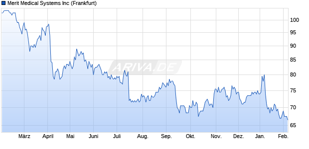 Merit Medical Systems Aktie Chart