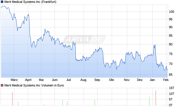 Merit Medical Systems Aktie Chart