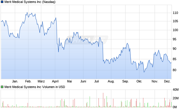 Merit Medical Systems Aktie Chart