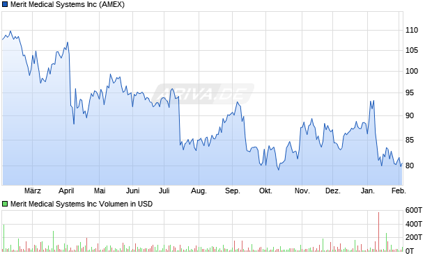 Merit Medical Systems Aktie Chart