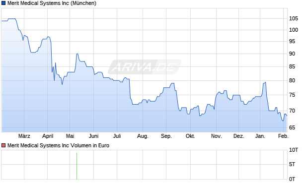 Merit Medical Systems Aktie Chart