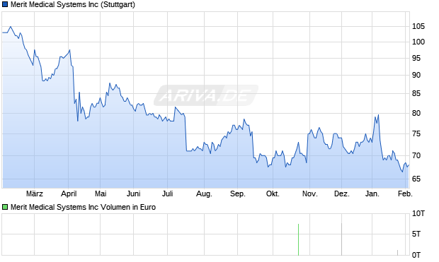 Merit Medical Systems Aktie Chart