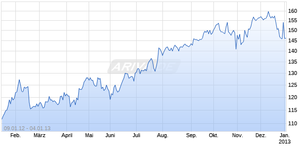 MARKET VECTORS BIOTECH ETF Chart