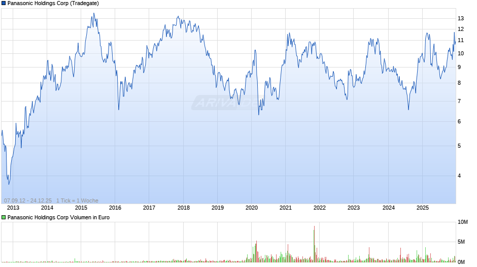 Panasonic Holdings Chart