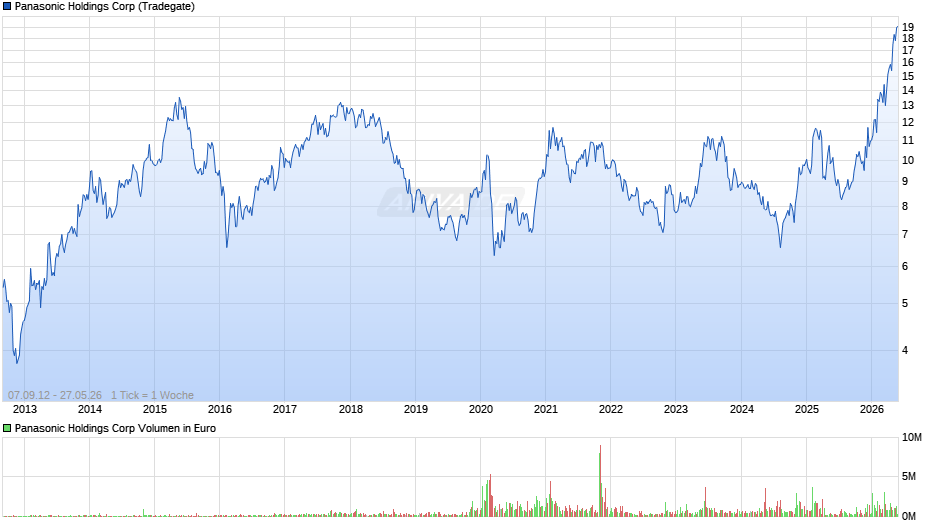 Panasonic Holdings Chart