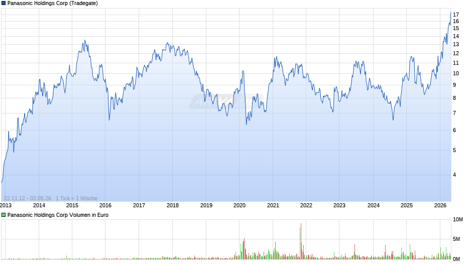 Panasonic Holdings Chart