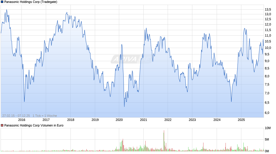 Panasonic Holdings Chart