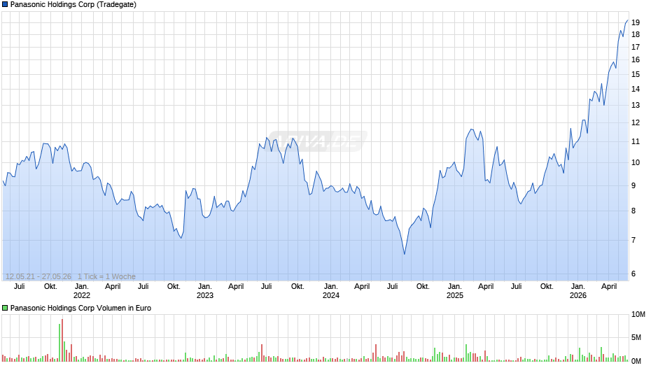Panasonic Holdings Chart