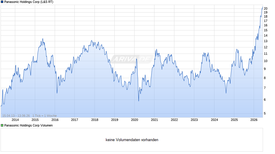 Panasonic Holdings Chart