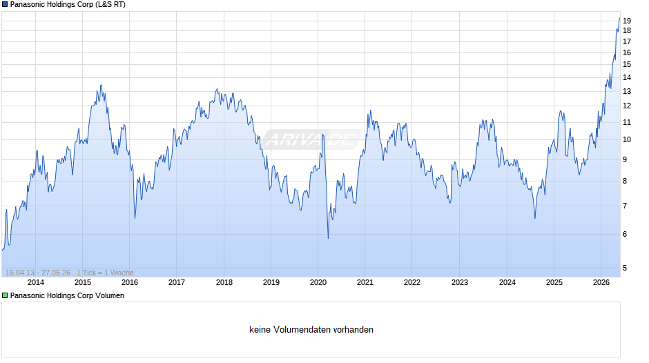 Panasonic Holdings Chart