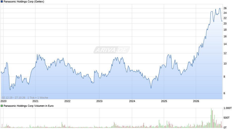 Panasonic Holdings Chart